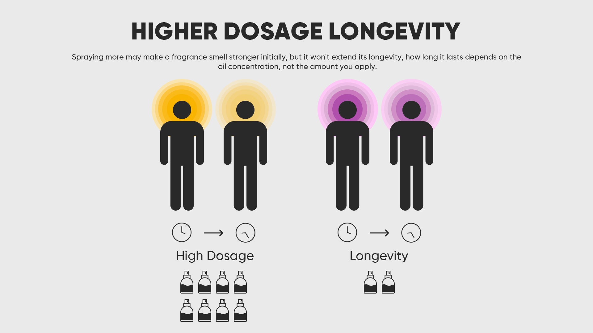Higher concentration means greater longevity