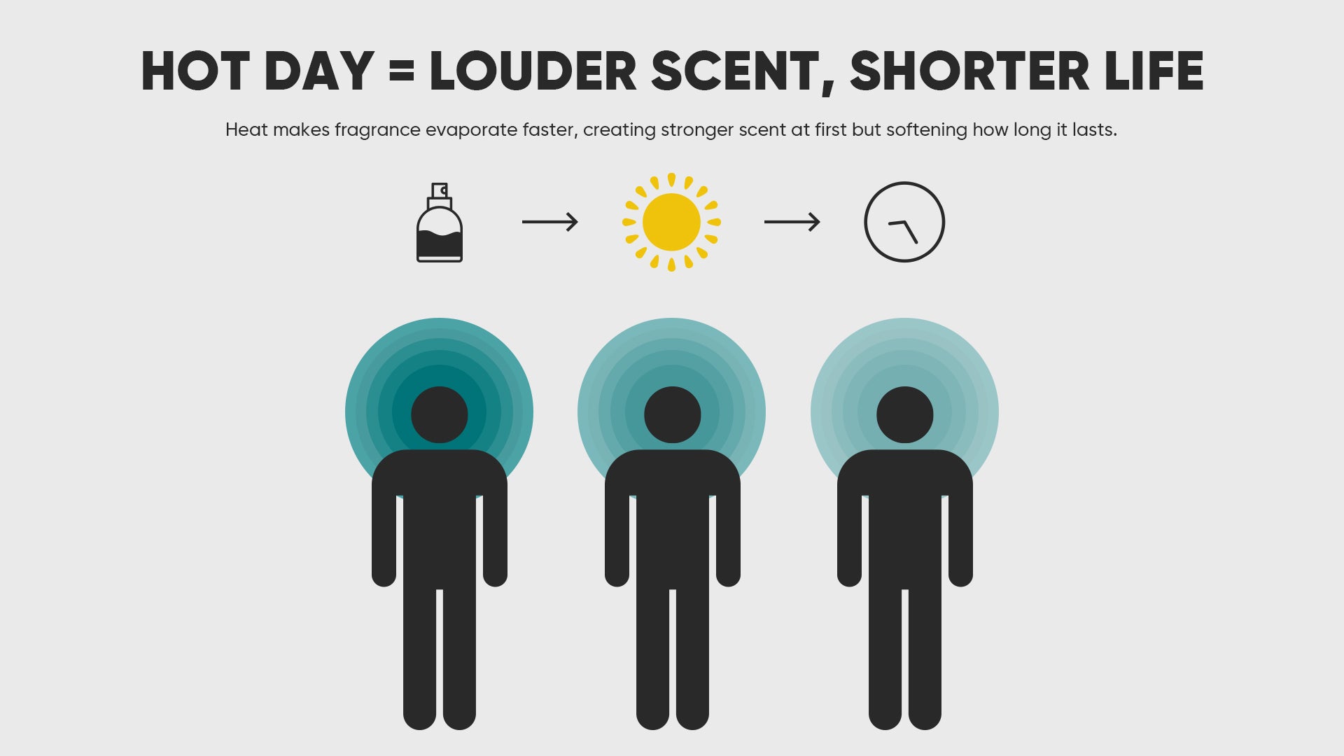 Heat makes fragrance evaporate faster