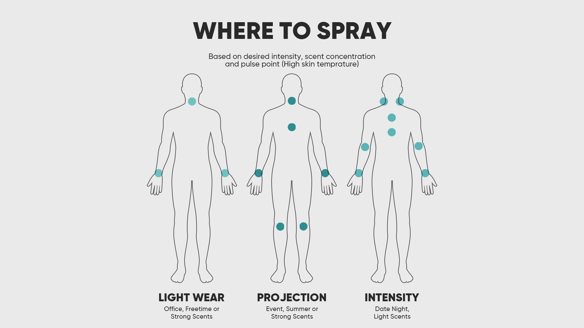 Where to spray based on desired intensity